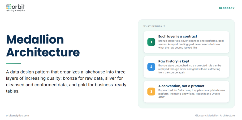 Definition card explaining medallion architecture as a data design pattern that organizes a lakehouse into bronze raw data, silver cleansed and conformed data, and gold business-ready tables, with three defining features: each layer is a contract with the next, raw history is kept in bronze so rules can be replayed, and it is a convention that applies on any lakehouse platform rather than a product.