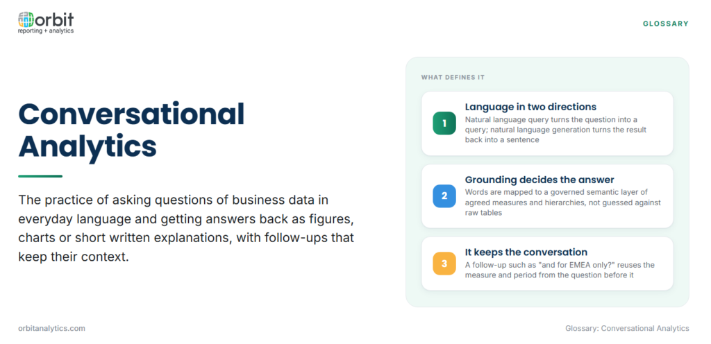 Definition card explaining conversational analytics as asking questions of business data in everyday language and getting answers back as figures, charts or written explanations, with three defining features: it uses natural language query to turn questions into queries and natural language generation to turn results into sentences, its answers are grounded in a governed semantic layer rather than raw tables, and follow-up questions keep the context of the previous question.
